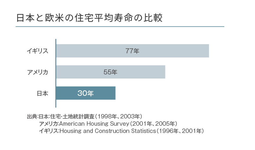 日本と欧米の住宅平均寿命の比較